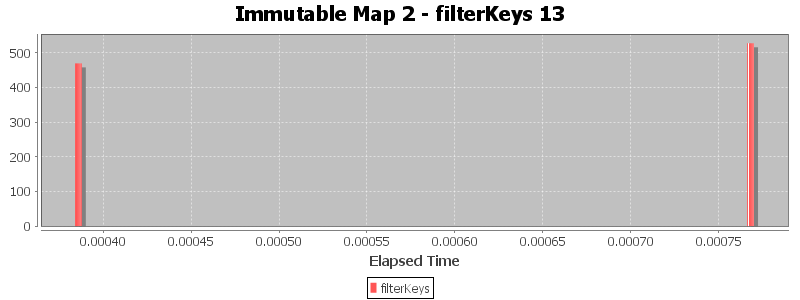 Immutable Map 2 - filterKeys 13